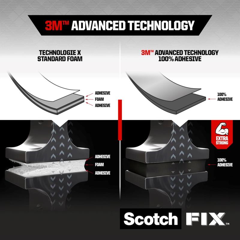 Srovnávací tabulka průhledné oboustranné montážní pásky Scotch-FIX™ 4910C od společnosti 3M Deutschland GmbH ve srovnání se standardní pěnou: Standard má pěnové jádro, zatímco Scotch-FIX™ je označen jako 100% lepící a extra silný. Logo Scotch-FIX™ je zobrazeno dole.