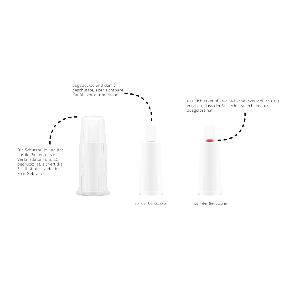 Obrázek ukazuje ochranu jehly a její komponenty s německým textem. Zobrazuje neotevřený stav ochrany jehly (vlevo) a její otevřený stav před použitím (uprostřed). Červený bezpečnostní zámek se aktivuje po použití (vpravo) a demonstruje uzamykací mechanismus bezpečnostních jehel na pero Alphacheck PROTECT, různé velikosti pro injekce inzulínu od Berger Med GmbH.