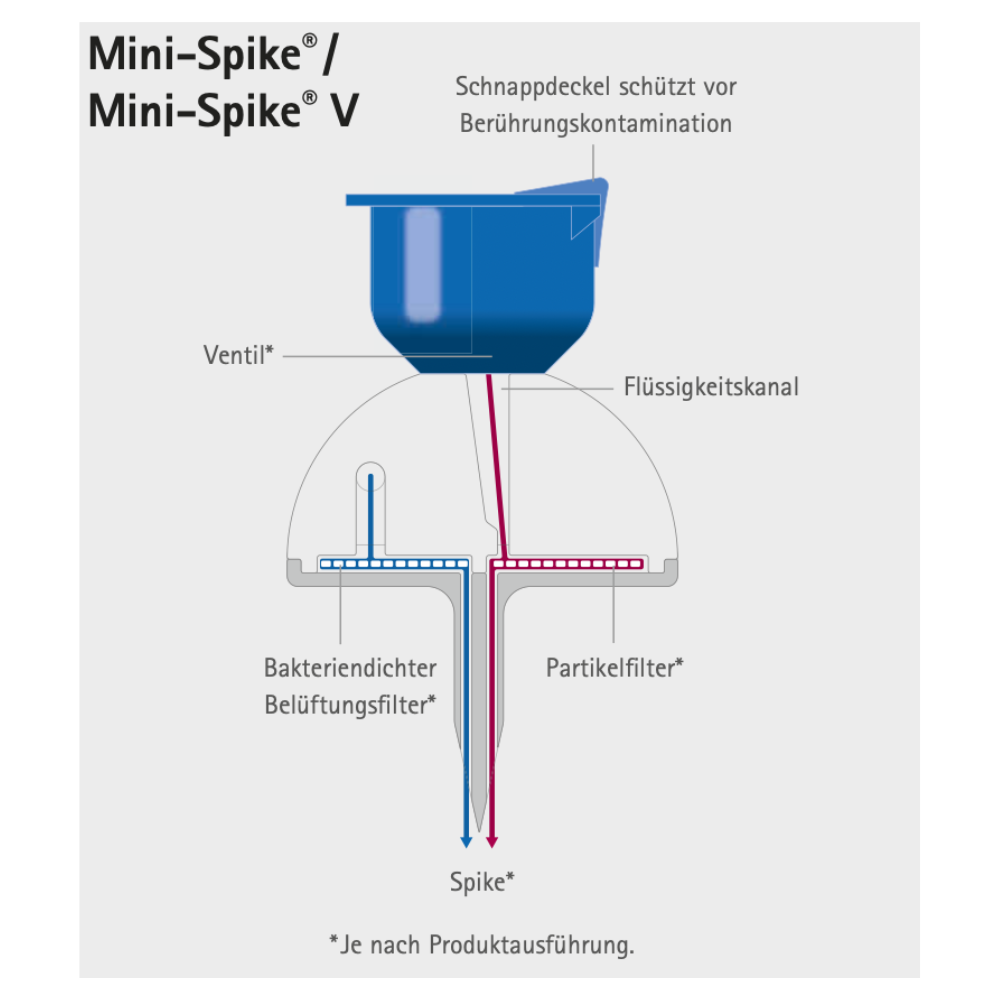 Diagram B.Braun Mini-Spike® filtru s ventilem od B. Braun Deutschland GmbH & Co. KG, který zdůrazňuje modré zacvakávací víčko, kanál pro kapalinu, integrovaný ventil, bakteriálně těsný vzduchový filtr a filtr částic. Zařízení je navrženo pro bezpečné odběry léků tím, že zabraňuje kontaminaci kontaktem, a zahrnuje dvě označené sekce: Mini-Spike a Mini-Spike V.