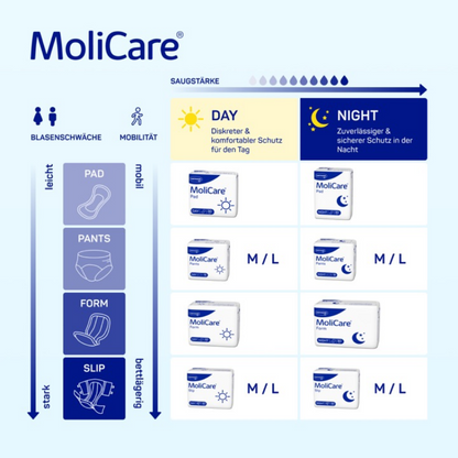 Eine Infografik der Paul Hartmann AG, die verschiedene Arten von MoliCare Pants Day-Inkontinenzprodukten präsentiert, kategorisiert nach Stärke (leicht bis stark) und Typ (Einlagen, Pants, Form, Slip) mit entsprechenden Symbolen und Text.