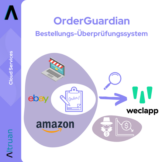 Grafik, die den Workflow „Altruan OrderGuardian: Weclapp Auftrags-Überprüfungssystem“ zeigt, mit Symbolen für einen Computer, eBay, Amazon, einer Zwischenablage mit einer Bestellung und einer Lupe.