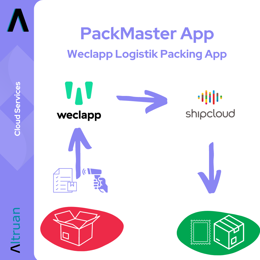 Grafik, die den Ablauf der Altruan PackMaster App darstellt und den Übergang von Weclapp Logistik zu shipcloud veranschaulicht, einschließlich Symbolen zum Scannen von Artikeln, Kartons und Mikrochips, alles vor einem weißen