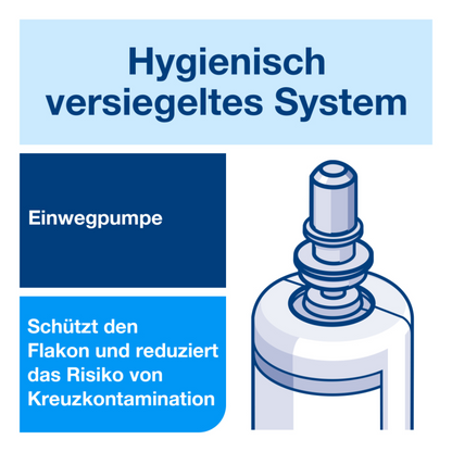 Schéma hygienicky uzavřeného systému s jednorázovou pumpou pro dezinfekční gel na ruce Tork 424103 S4. Text v němčině zní: „Hygienicky uzavřený systém“, „Jednorázová pumpa“ a „Chrání láhev a snižuje riziko křížové kontaminace, aby se zabránilo patogenům.“